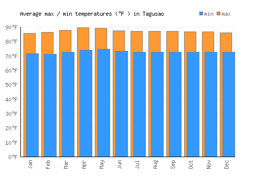 Tagusao average minimum / maximum temperatures (Fahrenheit)