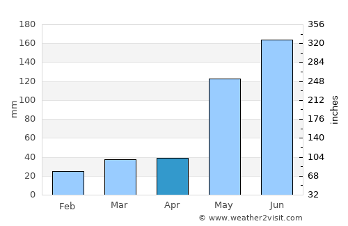 Tagusao average rain in April