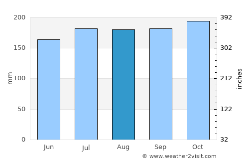 Tagusao average rain in August