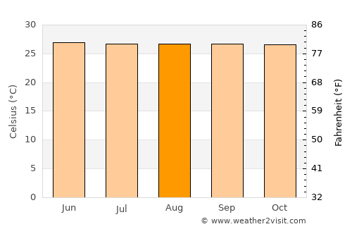 Tagusao average temperature in August