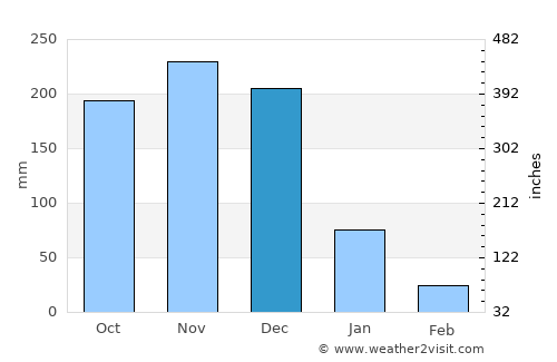 Tagusao average rain in December