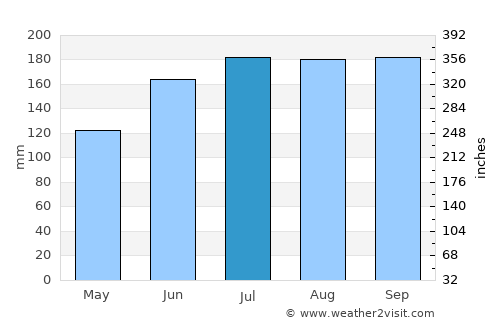 Tagusao average rain in July
