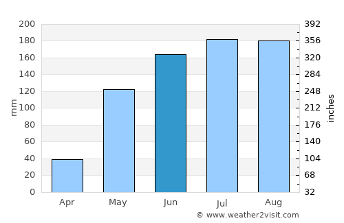 Tagusao average rain in June