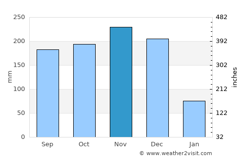 Tagusao average rain in November