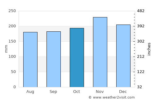 Tagusao average rain in October