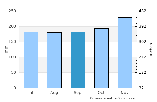 Tagusao average rain in September