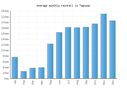 Tagusao monthly rainfall chart (mm)