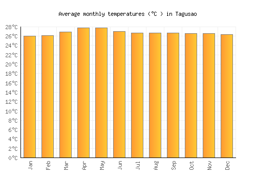 Tagusao average temperature chart (Celsius)