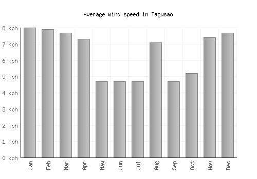 Tagusao average winspeed by month (km/h)