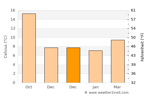 Tahal average temperature in December
