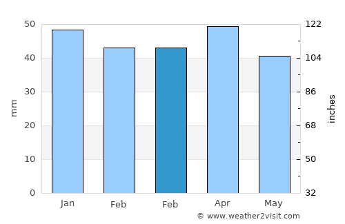 Tahal average rain in February