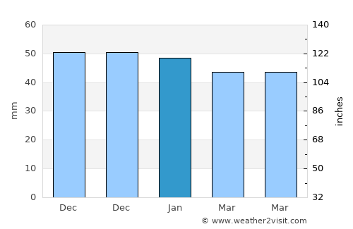 Tahal average rain in January