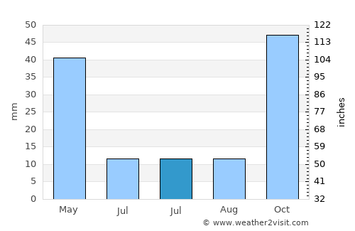 Tahal average rain in July