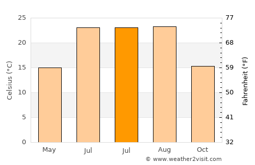 Tahal average temperature in July