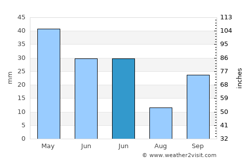 Tahal average rain in June