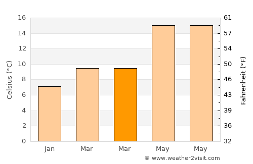 Tahal average temperature in March