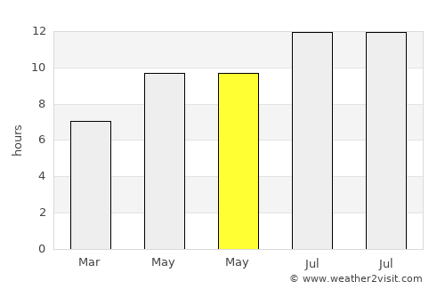 Tahal average rain in May