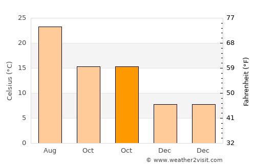Tahal average temperature in October