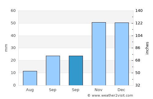 Tahal average rain in September