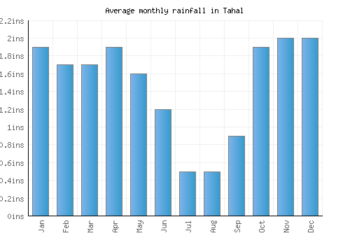 Tahal monthly rainfall chart (inches)