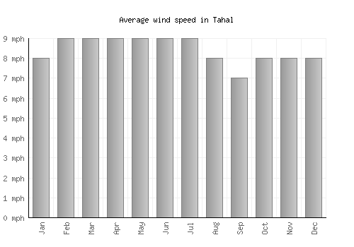 Tahal average winspeed by month (mph)