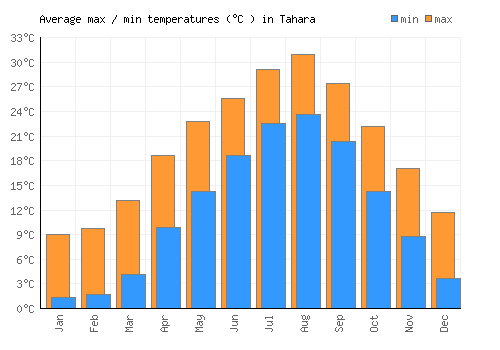 Tahara average minimum / maximum temperatures (Celsius)