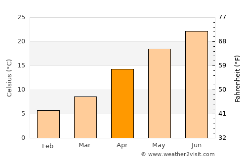 Tahara average temperature in April