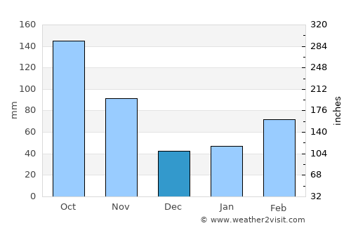 Tahara average rain in December