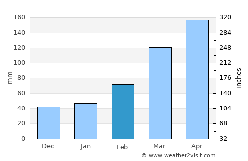 Tahara average rain in February