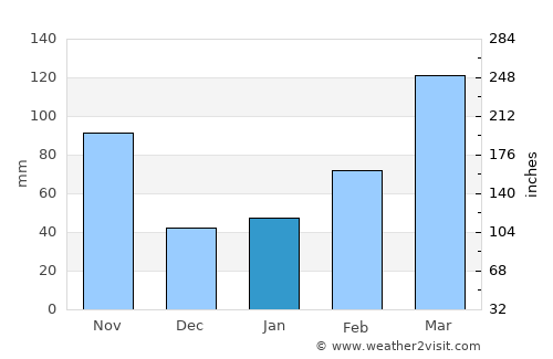 Tahara average rain in January