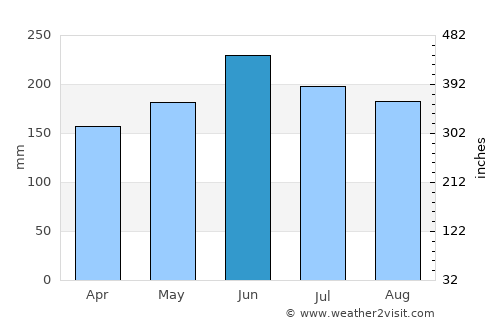Tahara average rain in June