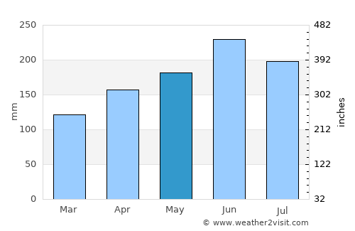 Tahara average rain in May