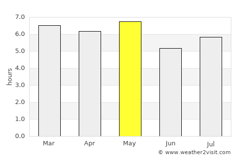 Tahara average rain in May