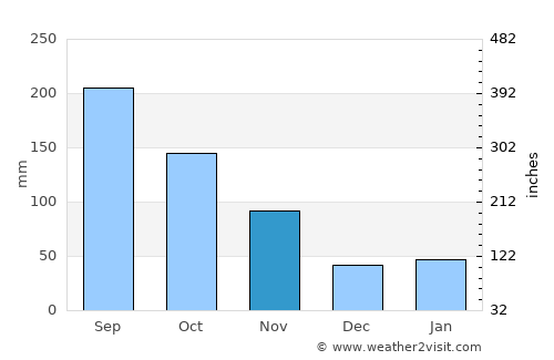 Tahara average rain in November