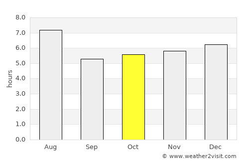 Tahara average rain in October