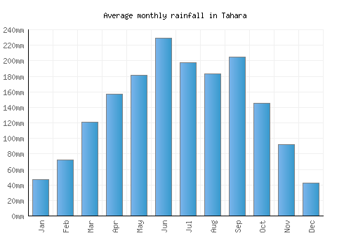 Tahara monthly rainfall chart (mm)
