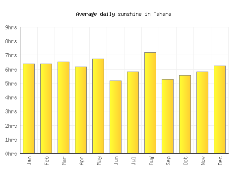 Tahara average daily sunshine chart