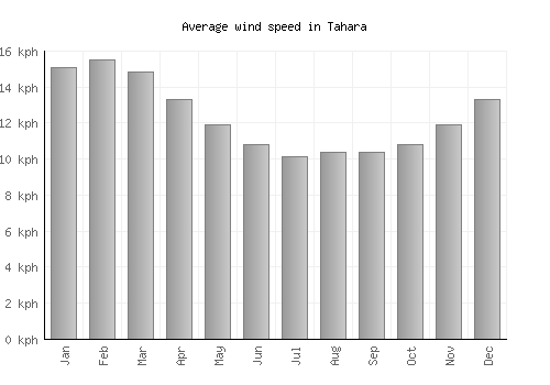 Tahara average winspeed by month (km/h)