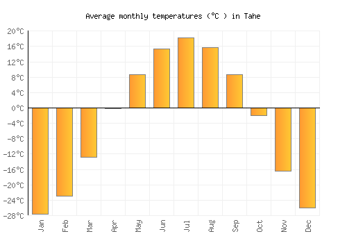 Tahe average temperature chart (Celsius)