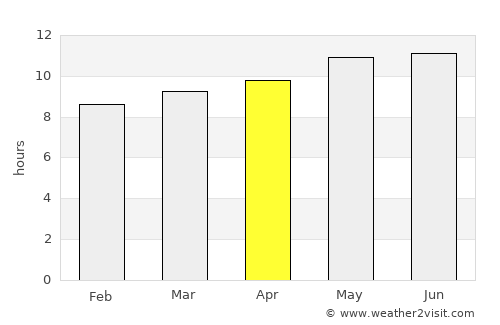 Tahilt average rain in April
