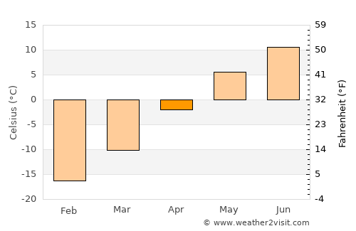Tahilt average temperature in April