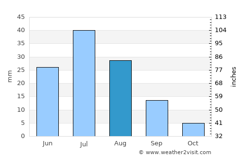 Tahilt average rain in August