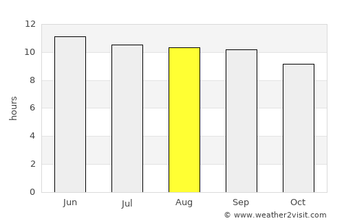 Tahilt average rain in August