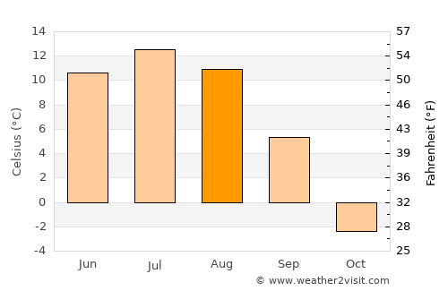 Tahilt average temperature in August