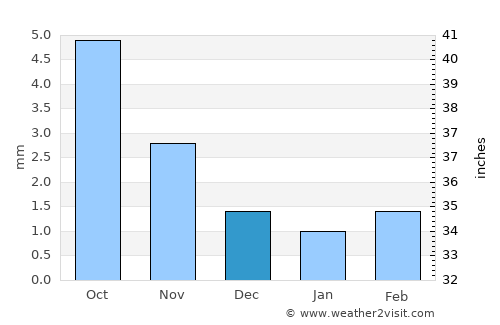 Tahilt average rain in December