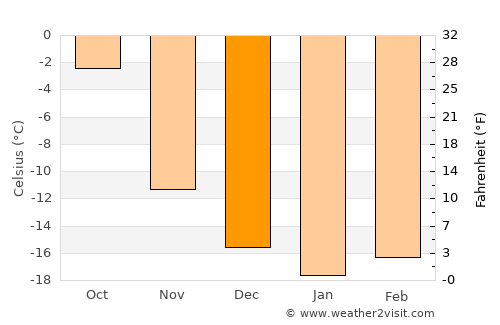 Tahilt average temperature in December
