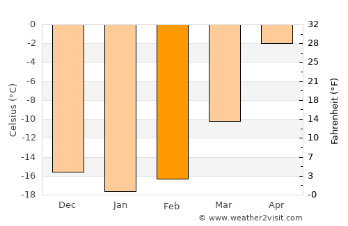 Tahilt average temperature in February