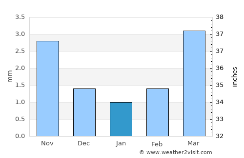 Tahilt average rain in January