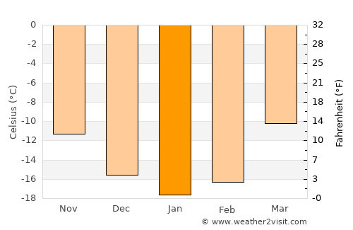 Tahilt average temperature in January