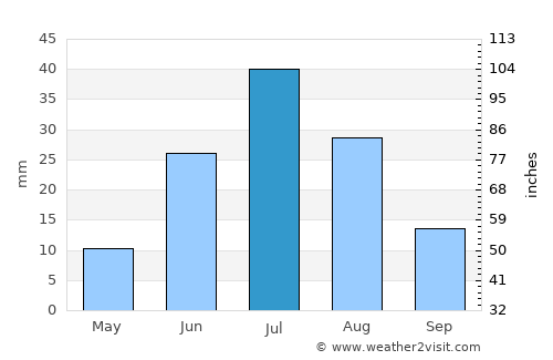 Tahilt average rain in July